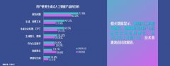 <b>且利用AI东西进行图片、视频制做的用户占比正在</b>